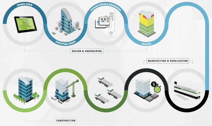 Design-led construction