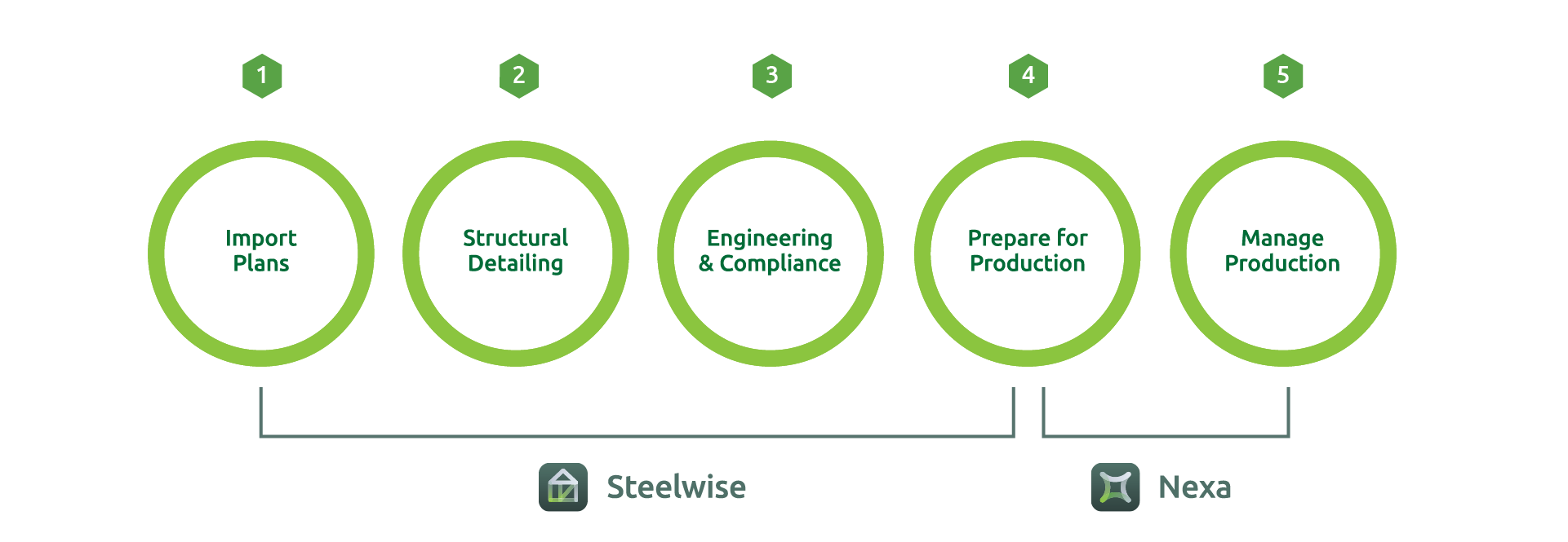 Manage Production Manage Production
