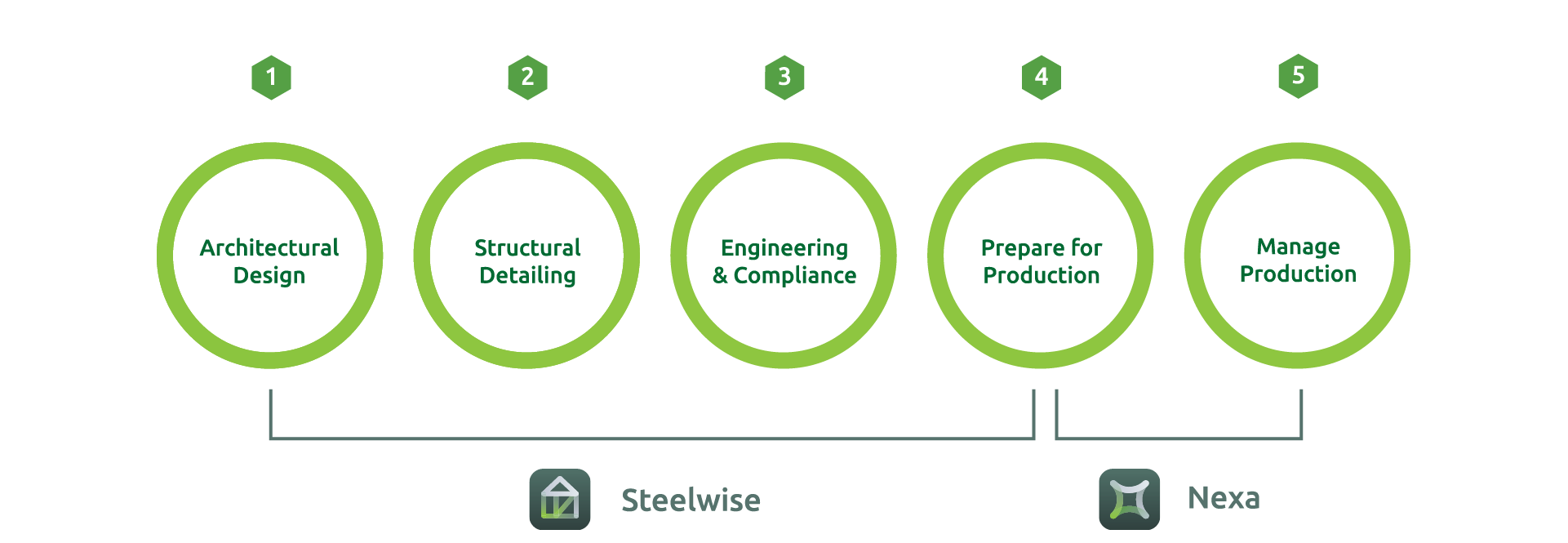 Manage Production - step diagram